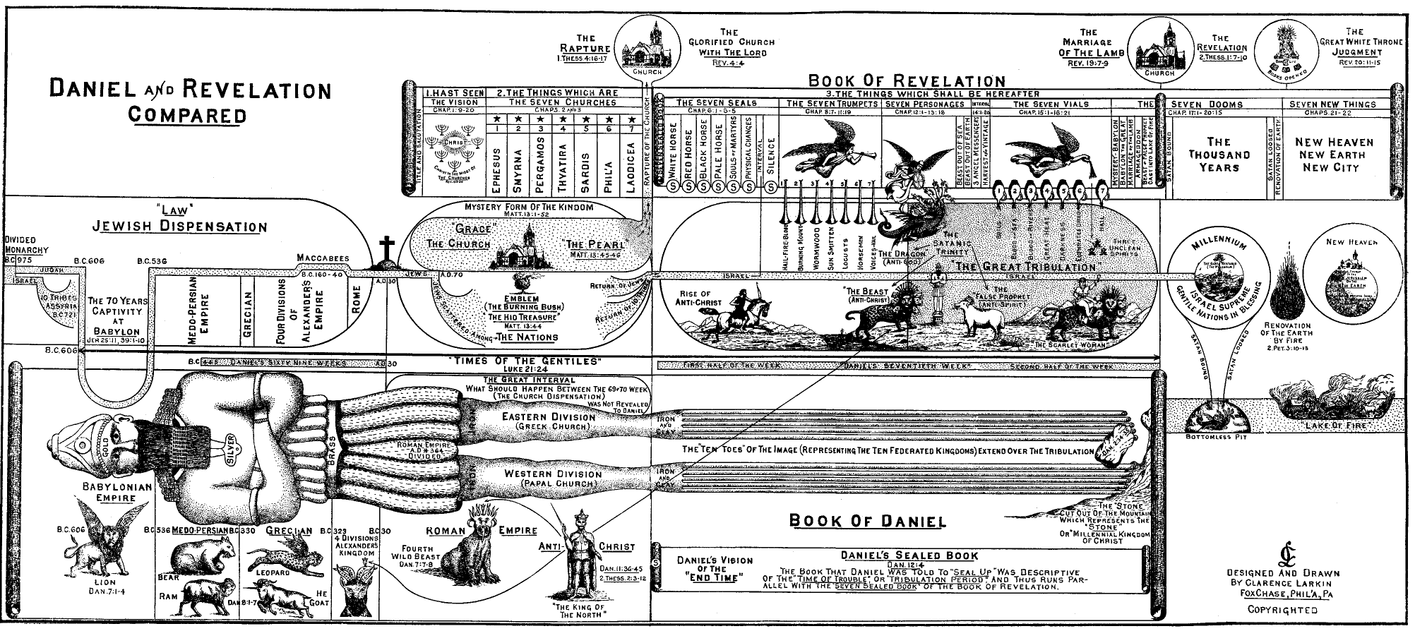 Book Of Revelation Timeline Chart Pdf