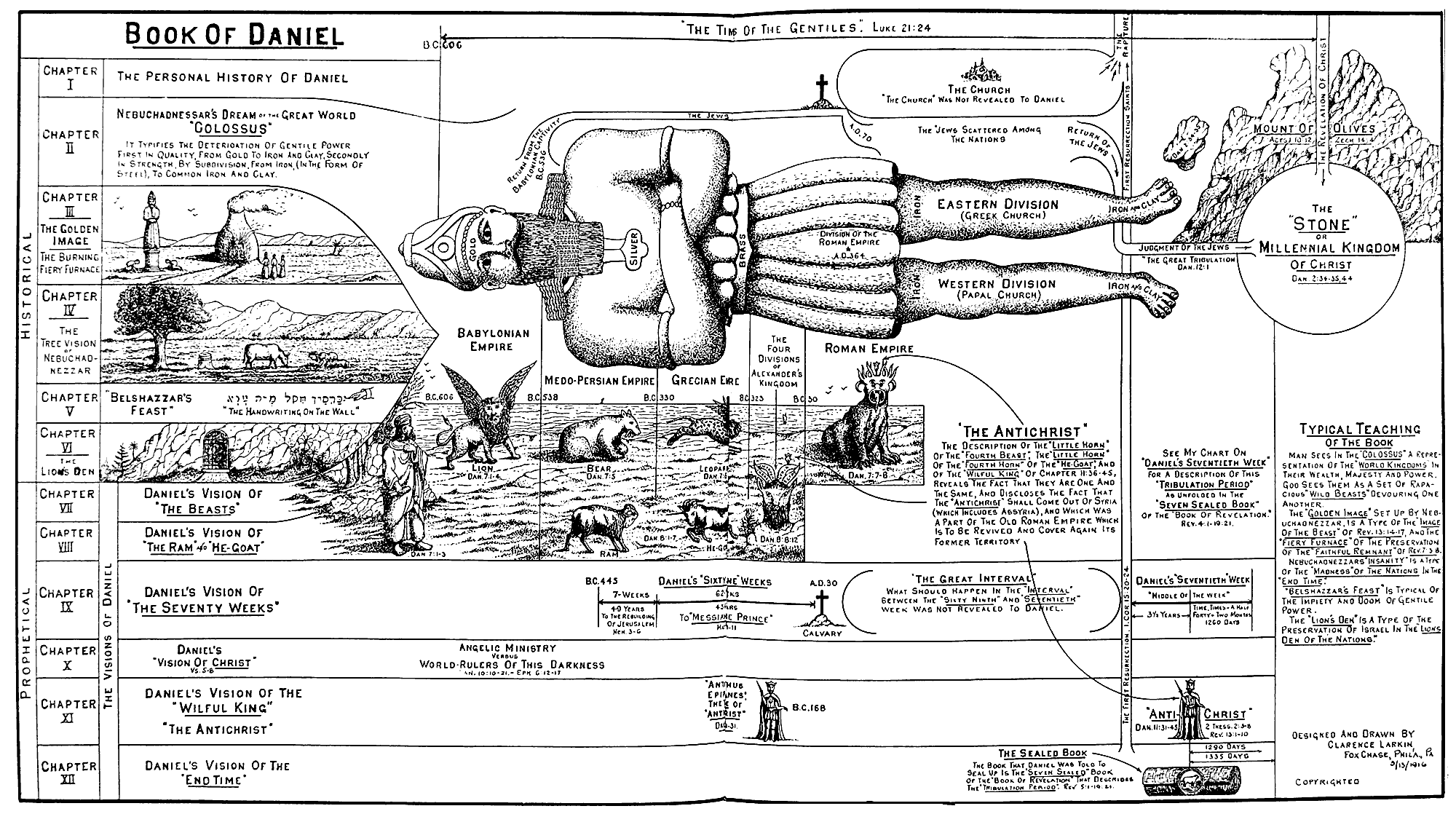 Daniel Timeline Chart