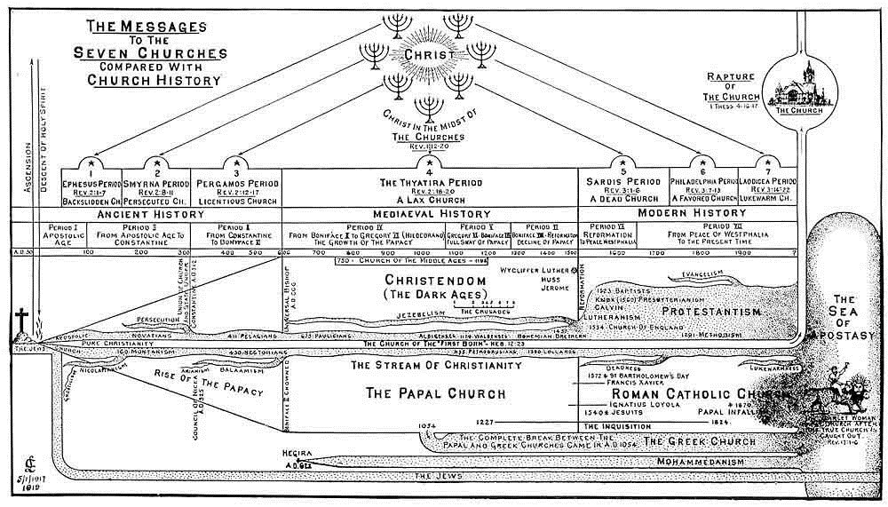 Revelation Churches Chart